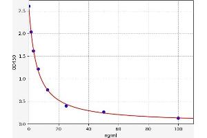 Typical standard curve (Serotonin ELISA 试剂盒)