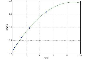 A typical standard curve (Topoisomerase I ELISA 试剂盒)