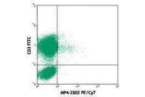 Flow Cytometry (FACS) image for anti-Interleukin 4 (IL4) antibody (PE-Cy7) (ABIN2659593) (IL-4 抗体  (PE-Cy7))