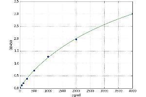 A typical standard curve (IL2 Receptor beta ELISA 试剂盒)