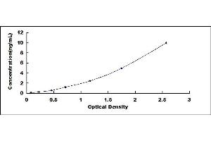 Typical standard curve (FFAR3 ELISA 试剂盒)