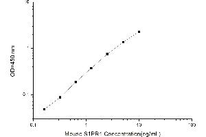 Typical standard curve (S1PR1 ELISA 试剂盒)