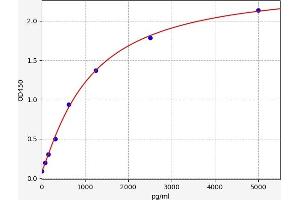 Typical standard curve (Adracalin ELISA 试剂盒)