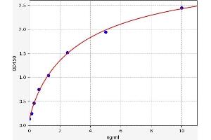 Typical standard curve (TSTA3 ELISA 试剂盒)