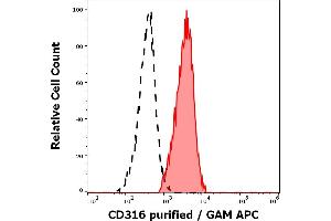 Separation of human lymphocytes (red-filled) from neutrophil granulocytes (black-dashed) in flow cytometry analysis (surface staining) of human peripheral whole blood stained using anti-human CD316 (8A12) purified antibody (concentration in sample 5 μg/mL, GAM APC). (IGSF8 抗体)