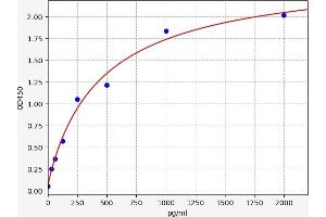 Typical standard curve (TWIST1 ELISA 试剂盒)