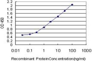 Detection limit for recombinant GST tagged S100A11 is approximately 0.
