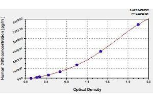 Typical standard curve (CBS ELISA 试剂盒)
