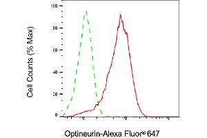 Flow cytometric analysis of Optineurin expression in HAP-1 cells using Optineurin antibody (ABIN7799705), 1:2,000). (Recombinant OPTN 抗体)