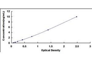 Typical standard curve (MOGAT2 ELISA 试剂盒)