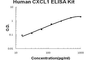 Human CXCL1 Accusignal ELISA Kit Human CXCL1 AccuSignal ELISA Kit standard curve.