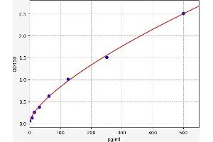 Typical standard curve