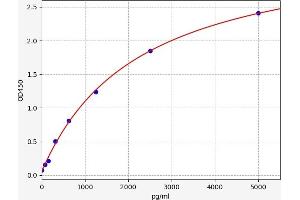 Typical standard curve (ITGA9 ELISA 试剂盒)