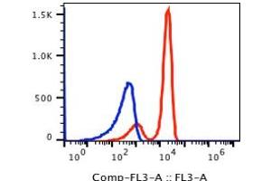 Flow Cytometry (FACS) image for anti-CD3 (CD3) antibody (PerCP-Cy5.5) (ABIN3071807)