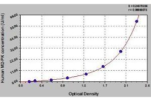 Typical standard curve (PKM ELISA 试剂盒)