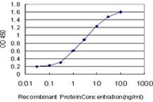ELISA image for anti-Thyroid Hormone Receptor Interactor 6 (TRIP6) (AA 51-148) antibody (ABIN563260)