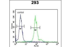 Flow Cytometry (FACS) image for anti-Inhibitor of DNA Binding 4, Dominant Negative Helix-Loop-Helix Protein (ID4) (AA 1-30), (N-Term) antibody (ABIN653935)