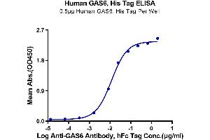 ELISA image for Growth Arrest-Specific 6 (GAS6) (AA 49-678) protein (His tag) (ABIN7274698)