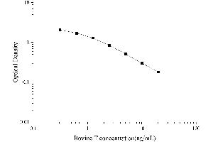 Typical Standard Curve