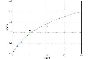 A typical standard curve (HMGN1 ELISA 试剂盒)
