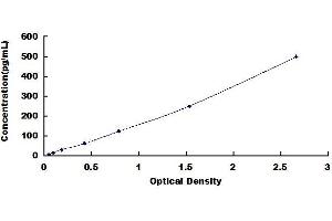 Typical standard curve