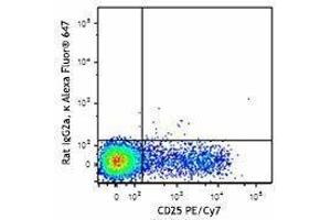 Flow Cytometry (FACS) image for anti-Ectonucleoside Triphosphate diphosphohydrolase 1 (ENTPD1) antibody (Alexa Fluor 647) (ABIN2657178) (CD39 抗体  (Alexa Fluor 647))