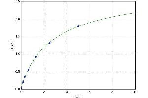 A typical standard curve (Ig ELISA 试剂盒)