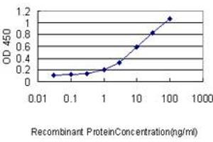 ELISA image for anti-GA Binding Protein Transcription Factor, alpha Subunit 60kDa (GABPA) (AA 1-454) antibody (ABIN560978)