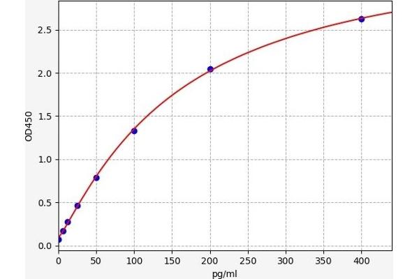 EGR1 ELISA 试剂盒