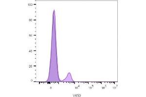 Flow cytometry analysis of lymphocyte-gated PBMCs unstained (gray) or stained with CF405S-labeled CD19 mouse monoclonal antibody (CVID3/429) (violet). (CD19 抗体)