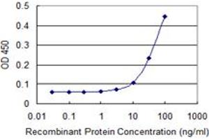 Detection limit for recombinant GST tagged TMPRSS5 is 3 ng/ml as a capture antibody. (TMPRSS5 抗体  (AA 258-357))