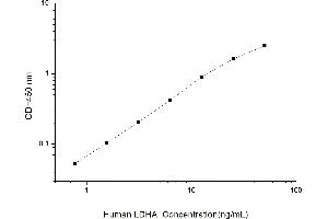 Typical standard curve