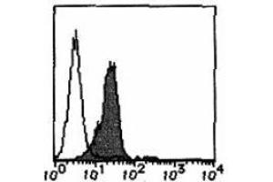 Flow Cytometry (FACS) image for anti-Sema Domain, Immunoglobulin Domain (Ig), Transmembrane Domain (TM) and Short Cytoplasmic Domain, (Semaphorin) 4D (SEMA4D) antibody (ABIN1449183)