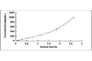 Typical standard curve (TNFRSF18 ELISA 试剂盒)