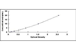 Typical standard curve (MAPKAP1 ELISA 试剂盒)