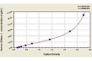 Typical standard curve (DNASE1 ELISA 试剂盒)