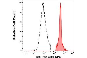 Separation of rat CD4 positive cells (red-filled) from rat CD4 negative cells (black-dashed) in flow cytometry analysis (surface staining) of rat splenocyte suspension stained using anti-rat CD4 (OX-35) APC antibody (concentration in sample 1,7 μg/mL). (CD4 抗体  (APC))