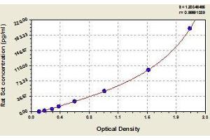 Typical standard curve (Secretin ELISA 试剂盒)