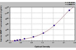 Typical Standard Curve (MMP1 ELISA 试剂盒)