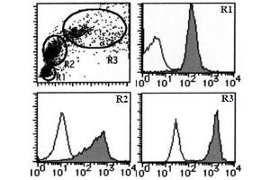 Flow Cytometry (FACS) image for anti-Complement Decay-Accelerating Factor (CD55) antibody (ABIN1106464) (CD55 抗体)