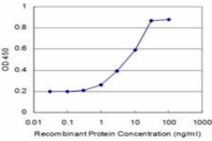 Detection limit for recombinant GST tagged POLD4 is approximately 1ng/ml as a capture antibody.