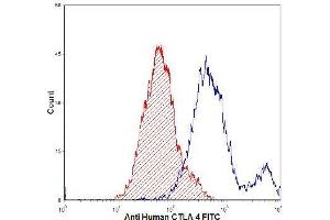 Flow Cytometry (FACS) image for anti-Cytotoxic T-Lymphocyte-Associated Protein 4 (CTLA4) antibody (FITC) (ABIN951193) (CTLA4 抗体  (FITC))
