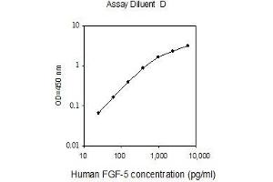 ELISA image for Fibroblast Growth Factor 5 (FGF5) ELISA Kit (ABIN2703015) (FGF5 ELISA 试剂盒)