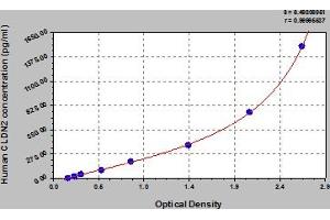 Typical Standard Curve (Claudin 2 ELISA 试剂盒)