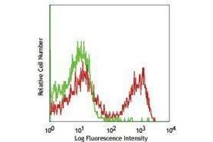 Flow Cytometry (FACS) image for Streptavidin protein (PerCP-Cy5.5) (ABIN2669290) (Streptavidin Protein (PerCP-Cy5.5))