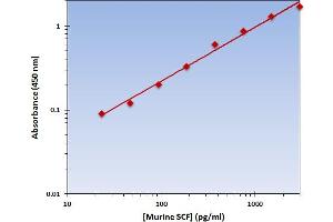 This is an example of what a typical standard curve will look like. (KIT Ligand ELISA 试剂盒)