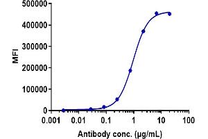 Human B7H5 CHO-K cells were stained with Anti-B7-H5 / VISTA Reference Antibody (onvatilimab) and negative control protein respectively, washed and then followed by PE and analyzed with FACS, EC50=0. (Recombinant VISTA (Onvatilimab Biosimilar) 抗体)