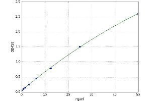 A typical standard curve