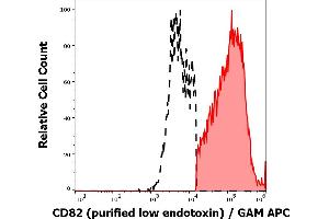 Separation of human CD82 positive lymphocytes (red-filled) from CD82 negative lymphocytes (black-dashed) in flow cytometry analysis (surface staining) of human peripheral whole blood stained using anti-human CD82 (C33) purified antibody (low endotoxin, concentration in sample 1 μg/mL) GAM APC. (CD82 抗体)