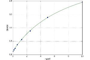 A typical standard curve (Melanoma gp100 ELISA 试剂盒)